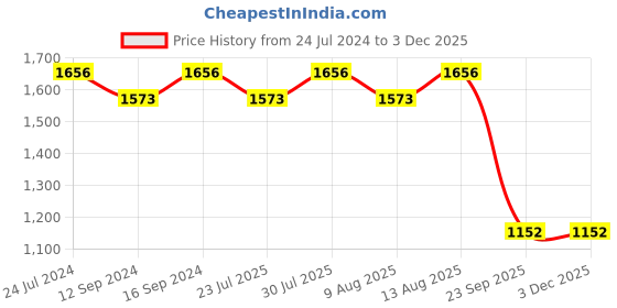 tatacliq.com Swayam Vedic White & Green Pure Cotton 144 TC Double Bedsheet Set swayam Price History Graph from 24 Jul 2024 to 2 Dec 2025