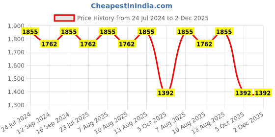 tatacliq.com Swayam Vedic White & Yellow Cotton 144 TC Bed Sheet with 2 Pillow Covers swayam Price History Graph from 24 Jul 2024 to 1 Dec 2025
