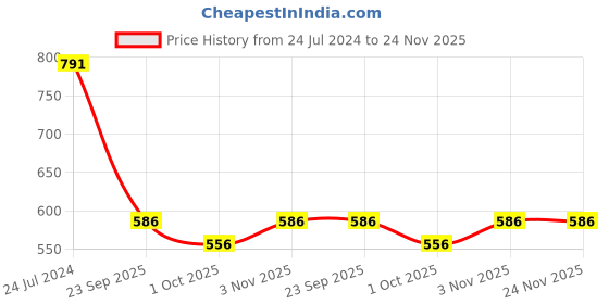 tatacliq.com Swayam White & Grey Cotton 200 TC Cushion Covers - Set of 2 swayam Price History Graph from 24 Jul 2024 to 24 Nov 2025
