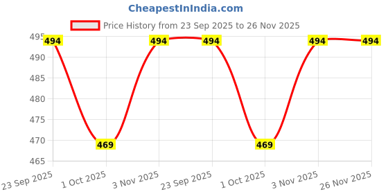 tatacliq.com Swayam White & Grey Cotton 200 TC Cushion Covers - Set of 2 swayam Price History Graph from 23 Sep 2025 to 25 Nov 2025