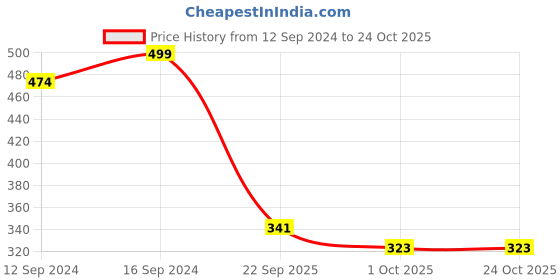 tatacliq.com Swayam White & Pink Cotton 160 TC Cushion Covers - Set of 2 swayam Price History Graph from 12 Sep 2024 to 24 Oct 2025