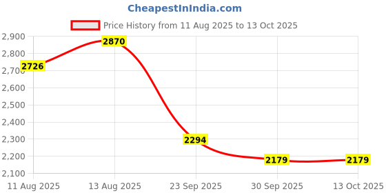 tatacliq.com Swayam White & Pink Cotton 200 TC, 1 Extra Large Double Bedsheet With 2 Pillow Cover swayam Price History Graph from 11 Aug 2025 to 12 Oct 2025