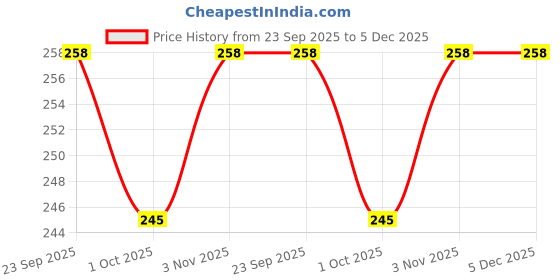tatacliq.com Swayam White & Pink Cotton 200 TC Cushion Covers - Set of 2 swayam Price History Graph from 23 Sep 2025 to 5 Dec 2025