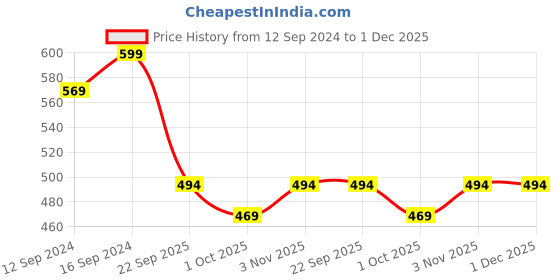 tatacliq.com Swayam White & Yellow Cotton 200 TC Cushion Covers - Set of 2 swayam Price History Graph from 12 Sep 2024 to 1 Dec 2025