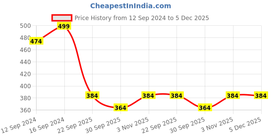 tatacliq.com Swayam White & Yellow Cotton 200 TC Cushion Covers - Set of 2 swayam Price History Graph from 12 Sep 2024 to 5 Dec 2025