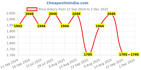 tatacliq.com Swayam White Cotton 180 TC Double Size Bedsheet With Pillow Covers swayam Price History Graph from 12 Sep 2024 to 2 Dec 2025