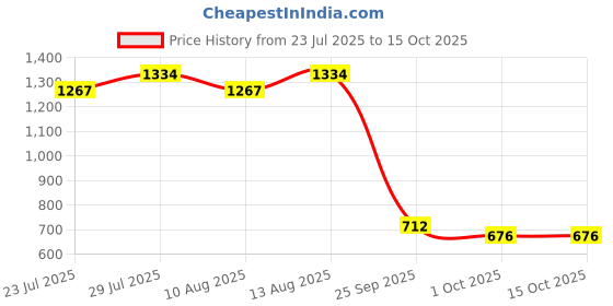 tatacliq.com Swayam White Cotton Abstract Single Bed Sheets 1 Pillow Cover swayam Price History Graph from 23 Jul 2025 to 14 Oct 2025
