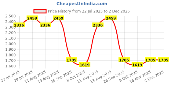 tatacliq.com Swayam White Cotton Geometric Double Bed Sheets 2 Pillow Covers swayam Price History Graph from 22 Jul 2025 to 2 Dec 2025