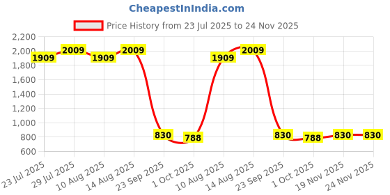 tatacliq.com Swayam White Cotton Motif Double Bed Sheets 2 Pillow Covers swayam Price History Graph from 23 Jul 2025 to 23 Nov 2025