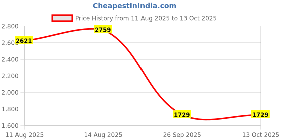 tatacliq.com Swayam White Cotton Motif Double Bed Sheets 2 Pillow Covers swayam Price History Graph from 11 Aug 2025 to 13 Oct 2025