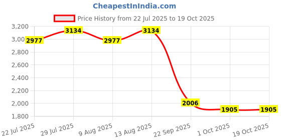 tatacliq.com Swayam White Cotton Motif King Bed Sheets 2 Pillow Covers swayam Price History Graph from 22 Jul 2025 to 17 Oct 2025