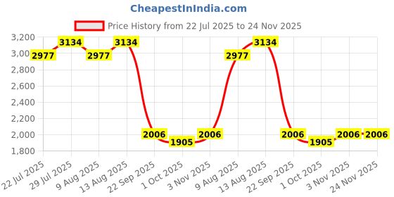 tatacliq.com Swayam White Cotton Motif King Bed Sheets 2 Pillow Covers swayam Price History Graph from 22 Jul 2025 to 23 Nov 2025