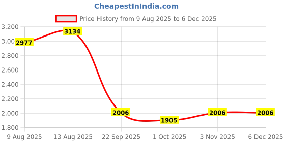tatacliq.com Swayam White Cotton Self King Bed Sheets 2 Pillow Covers swayam Price History Graph from 9 Aug 2025 to 5 Dec 2025