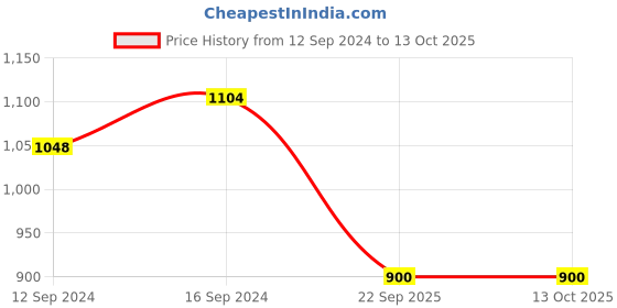 tatacliq.com Swayam Yellow & Red 4 seater Cotton 200 TC Round Table Cover  - Set of 1 swayam Price History Graph from 12 Sep 2024 to 13 Oct 2025