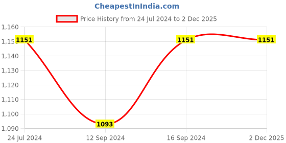 tatacliq.com Swayam Yellow & Red 4 Seater Cotton 200 TC Table Cloth - Set of 1 swayam Price History Graph from 24 Jul 2024 to 2 Dec 2025