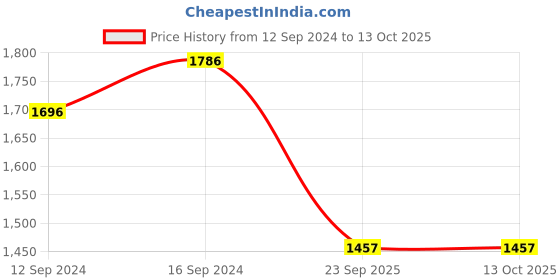tatacliq.com Swayam Yellow & Red 8 Seater Cotton 200 TC Table Cloth - Set of 1 swayam Price History Graph from 12 Sep 2024 to 13 Oct 2025