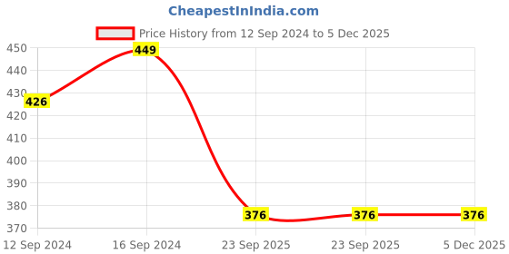 tatacliq.com Swayam Yellow Cotton 20 Litre Water Dispenser Bottle Covers - Set of 1 swayam Price History Graph from 12 Sep 2024 to 5 Dec 2025