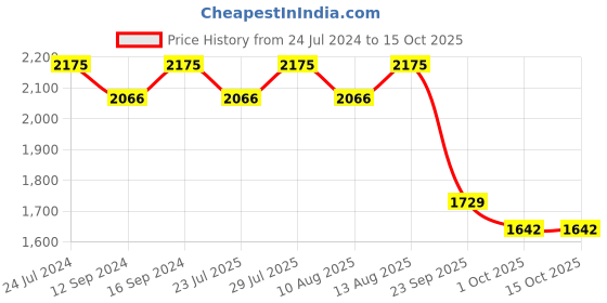 tatacliq.com Swayam Zinnia Abstract Green 210 TC Cotton King Bedsheet with 2 Pillow Covers swayam Price History Graph from 24 Jul 2024 to 14 Oct 2025