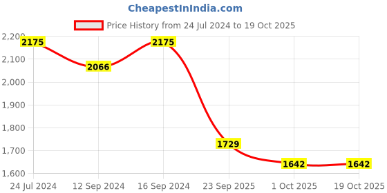 tatacliq.com Swayam Zinnia Abstract Maroon 210 TC Cotton King Bedsheet with 2 Pillow Covers swayam Price History Graph from 24 Jul 2024 to 18 Oct 2025