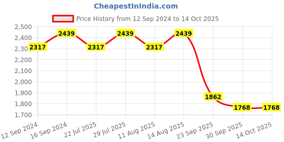 tatacliq.com Swayam Zinnia Abstract Maroon 210 TC Cotton King Bedsheet with 2 Pillow Covers swayam Price History Graph from 12 Sep 2024 to 11 Oct 2025