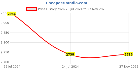 tatacliq.com Swayam Zinnia Floral Brown & Yellow 240 TC Cotton King Bedsheet with 2 Pillow covers swayam Price History Graph from 23 Jul 2024 to 25 Nov 2025