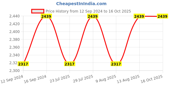 tatacliq.com Swayam Zinnia Floral Grey 210 TC Cotton King Bedsheet with 2 Pillow Covers swayam Price History Graph from 12 Sep 2024 to 16 Oct 2025