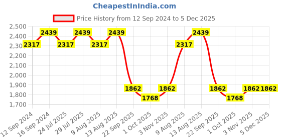 tatacliq.com Swayam Zinnia Floral Multicolor 240 TC Cotton King Bedsheet with 2 Pillow covers swayam Price History Graph from 12 Sep 2024 to 5 Dec 2025