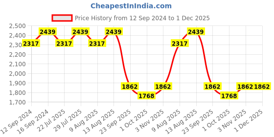 tatacliq.com Swayam Zinnia Geometric Blue & White 240 TC Cotton King Bedsheet with 2 Pillow covers swayam Price History Graph from 12 Sep 2024 to 1 Dec 2025