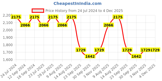 tatacliq.com Swayam Zinnia Geometric Dark Green 240 TC Cotton Queen Bed Sheet with 2 Pillow Covers swayam Price History Graph from 24 Jul 2024 to 4 Dec 2025