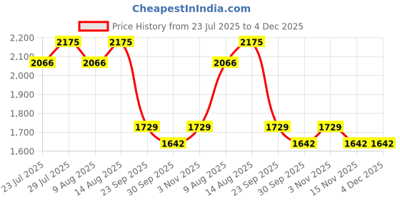 tatacliq.com Swayam Zinnia Geometric Grey 240 TC Cotton Queen Bed Sheet with 2 Pillow Covers swayam Price History Graph from 23 Jul 2025 to 4 Dec 2025
