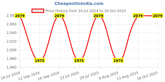tatacliq.com Swayam Zinnia Motif Beige & Cream Cotton Single Diwan Set swayam Price History Graph from 24 Jul 2024 to 18 Oct 2025
