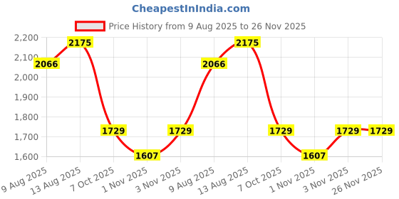 tatacliq.com Swayam Zinnia Motif White 240 TC Cotton Queen Bed Sheet with 2 Pillow Covers swayam Price History Graph from 9 Aug 2025 to 26 Nov 2025