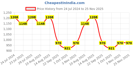 tatacliq.com Swayam ZINNIA Printed Brown & White 240 TC Cotton Single Bedsheet with 1 Pillow Cover swayam Price History Graph from 24 Jul 2024 to 24 Nov 2025