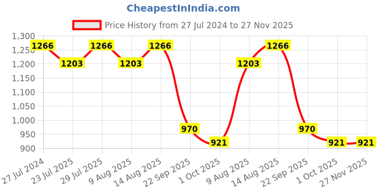 tatacliq.com Swayam ZINNIA Printed Olive & White 240 TC Cotton Single Bedsheet with 1 Pillow Cover swayam Price History Graph from 27 Jul 2024 to 27 Nov 2025