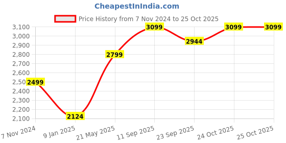 tatacliq.com mia by tanishq Swaying Pearl Silver Drop Earrings for Women 925 Silver mia by tanishq Price History Graph from 7 Nov 2024 to 25 Oct 2025