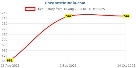 tatacliq.com Sweet Dreams Air Force Navy Regular Fit Plain Trackpants sweet dreams Price History Graph from 18 Aug 2025 to 12 Oct 2025