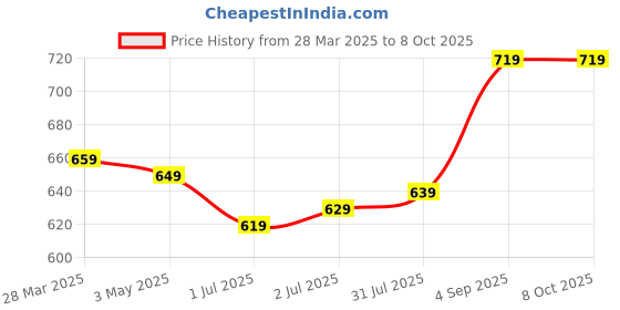 tatacliq.com Sweet Dreams Airforce Regular Fit Lounge Pants sweet dreams Price History Graph from 28 Mar 2025 to 8 Oct 2025