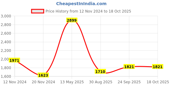 tatacliq.com Sweet Dreams Aop Grey Polka Dots Pyjama Sets sweet dreams Price History Graph from 12 Nov 2024 to 18 Oct 2025