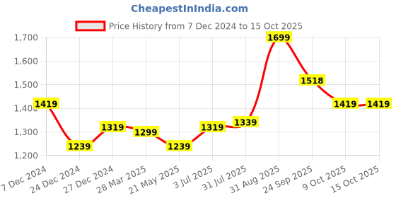tatacliq.com Sweet Dreams Apricot & Beige Printed T-Shirt With Pyjamas sweet dreams Price History Graph from 7 Dec 2024 to 15 Oct 2025