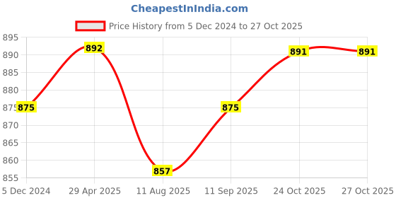 tatacliq.com Sweet Dreams Aqua Blue Cotton Printed Nighty sweet dreams Price History Graph from 5 Dec 2024 to 26 Oct 2025
