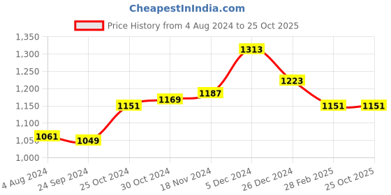 tatacliq.com Sweet Dreams Aqua Blue Cotton Printed Shirt With Shorts sweet dreams Price History Graph from 4 Aug 2024 to 25 Oct 2025