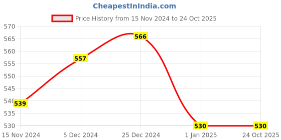 tatacliq.com Sweet Dreams Aqua Regular Fit Lounge Shorts sweet dreams Price History Graph from 15 Nov 2024 to 23 Oct 2025