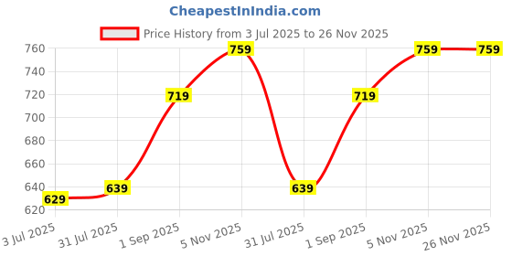 tatacliq.com Sweet Dreams Arctic Purple Regular Fit Plain Joggers sweet dreams Price History Graph from 3 Jul 2025 to 25 Nov 2025