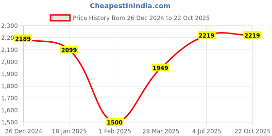 tatacliq.com Sweet Dreams Baby Pink & Navy Polka Dots Night Suit sweet dreams Price History Graph from 26 Dec 2024 to 21 Oct 2025