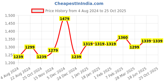 tatacliq.com Sweet Dreams Baby Pink Regular Fit T-Shirt Capri Set sweet dreams Price History Graph from 4 Aug 2024 to 25 Oct 2025