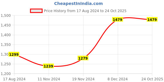 tatacliq.com Sweet Dreams Baby Pink Regular Fit T-Shirt Capri Set sweet dreams Price History Graph from 17 Aug 2024 to 24 Oct 2025