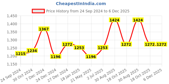 tatacliq.com Sweet Dreams Beige & Black Printed T-Shirt With Pyjamas sweet dreams Price History Graph from 24 Sep 2024 to 5 Dec 2025