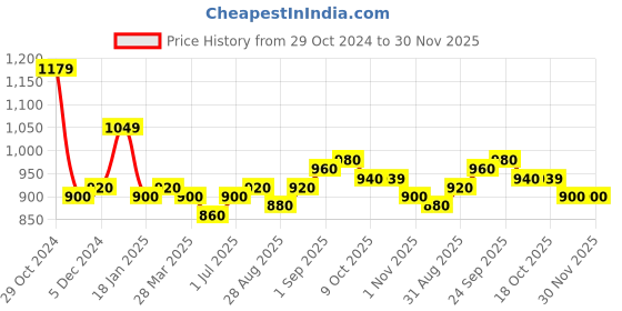 tatacliq.com Sweet Dreams Beige and Black Regular Fit Print Shorts Set sweet dreams Price History Graph from 29 Oct 2024 to 30 Nov 2025