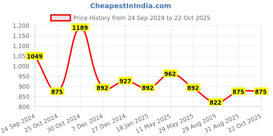 tatacliq.com Sweet Dreams Beige & Brown Cotton Printed Nighty sweet dreams Price History Graph from 24 Sep 2024 to 22 Oct 2025