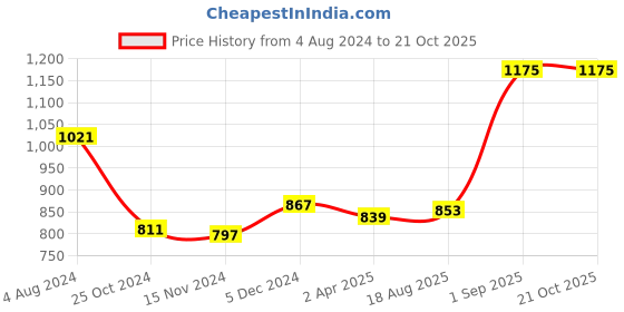 tatacliq.com Sweet Dreams Beige & Green Color-Block Sports Track Pants sweet dreams Price History Graph from 4 Aug 2024 to 20 Oct 2025